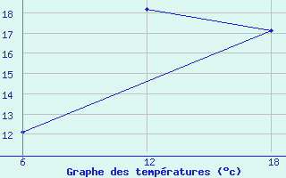 Courbe de tempratures pour Konsmo-Hoyland