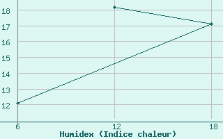 Courbe de l'humidex pour Konsmo-Hoyland