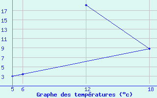 Courbe de tempratures pour Kocevje