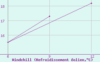 Courbe du refroidissement olien pour Ohrid-Aerodrome