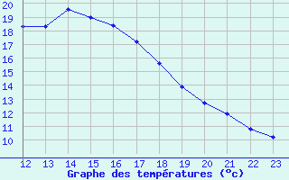 Courbe de tempratures pour Neuhaus A. R.