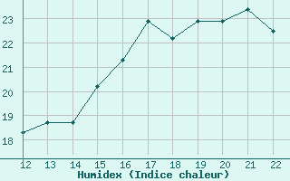 Courbe de l'humidex pour San Joaquin