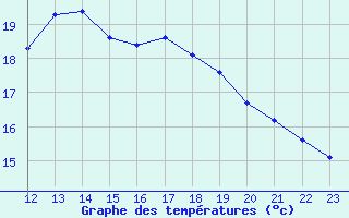 Courbe de tempratures pour Wunsiedel Schonbrun