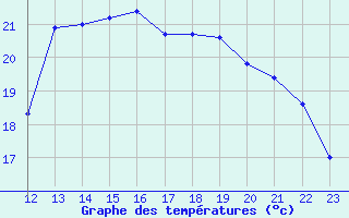 Courbe de tempratures pour Cabestany (66)