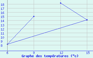 Courbe de tempratures pour Ana