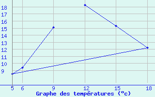 Courbe de tempratures pour St Johann Pongau