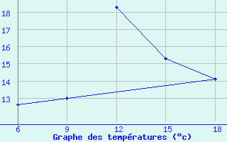 Courbe de tempratures pour Sidi Bel Abbes