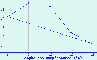 Courbe de tempratures pour Sinop