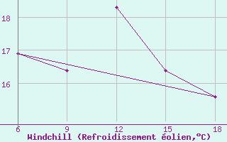 Courbe du refroidissement olien pour Skikda