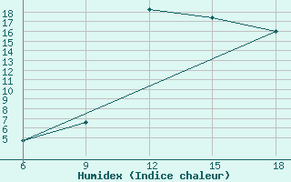 Courbe de l'humidex pour Chefchaouen