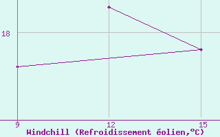 Courbe du refroidissement olien pour Dellys