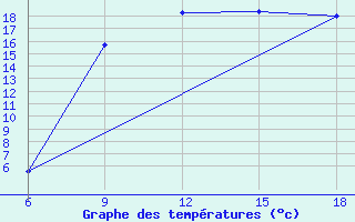 Courbe de tempratures pour Maghnia