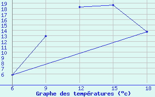 Courbe de tempratures pour Bouira