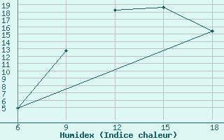 Courbe de l'humidex pour Saida