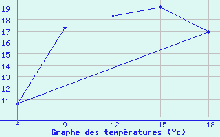 Courbe de tempratures pour Dellys