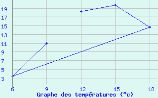 Courbe de tempratures pour Tinfouye