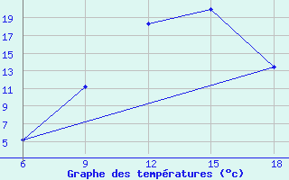 Courbe de tempratures pour Naama