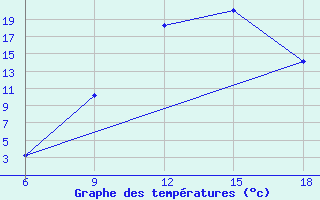 Courbe de tempratures pour Naama