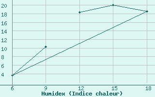 Courbe de l'humidex pour Beni Abbes