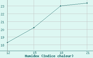 Courbe de l'humidex pour San Ramon