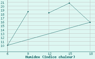 Courbe de l'humidex pour Miliana