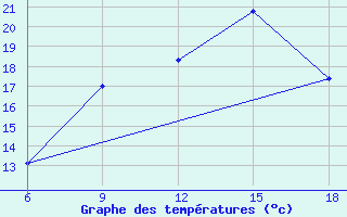 Courbe de tempratures pour Beni-Saf