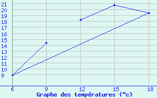 Courbe de tempratures pour Ksar Chellala