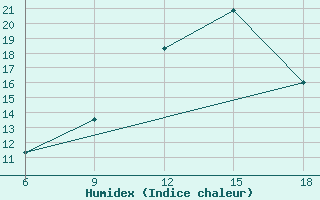 Courbe de l'humidex pour Miliana