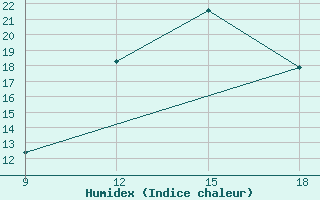 Courbe de l'humidex pour Hassir'Mel