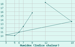 Courbe de l'humidex pour Kamishli