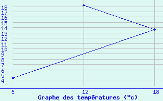 Courbe de tempratures pour Khenchella