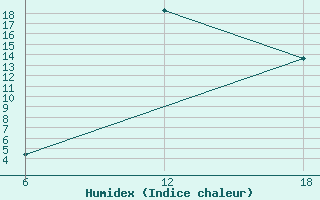 Courbe de l'humidex pour Khenchella