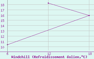 Courbe du refroidissement olien pour Khenchella