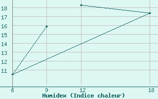 Courbe de l'humidex pour Khenchella