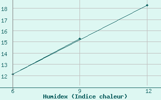 Courbe de l'humidex pour Ana