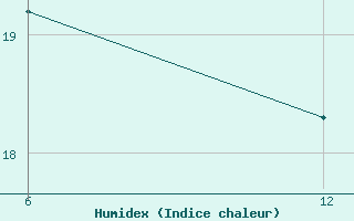 Courbe de l'humidex pour Reutte / Tirol