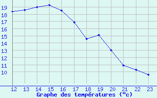 Courbe de tempratures pour Berne Liebefeld (Sw)