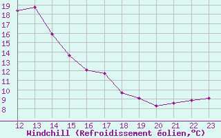 Courbe du refroidissement olien pour Voorschoten