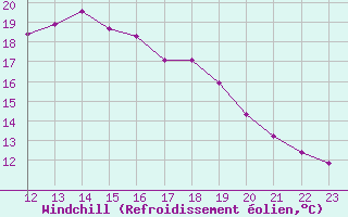 Courbe du refroidissement olien pour Lans-en-Vercors - Les Allires (38)