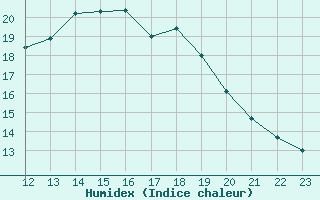 Courbe de l'humidex pour Lans-en-Vercors - Les Allires (38)