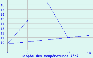 Courbe de tempratures pour Miliana