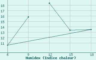 Courbe de l'humidex pour Burgos (Esp)