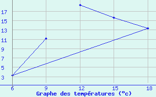 Courbe de tempratures pour Beja