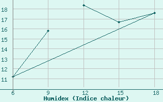 Courbe de l'humidex pour Dellys