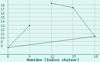 Courbe de l'humidex pour Dellys