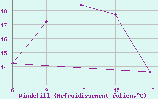 Courbe du refroidissement olien pour Kirikkale