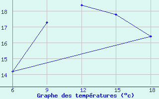 Courbe de tempratures pour Beni-Saf