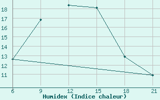 Courbe de l'humidex pour Basel Assad International Airport