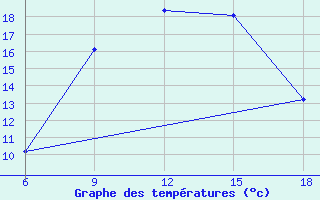 Courbe de tempratures pour Kutahya