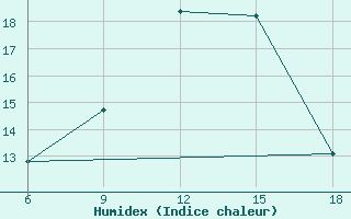 Courbe de l'humidex pour Tizi-Ouzou